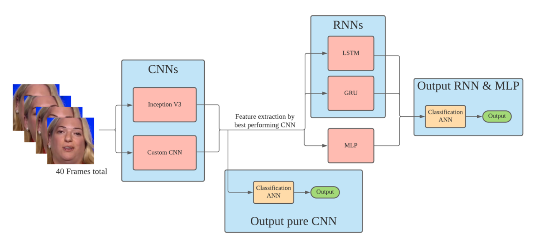 Deepfake detection study